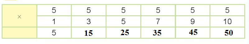 [Kết nối tri thức và cuộc sống] Giải toán 2 bài 40: Bảng nhân 5