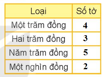 [Kết nối tri thức và cuộc sống] Giải toán 2 bài 56: Giới thiệu tiền Việt Nam