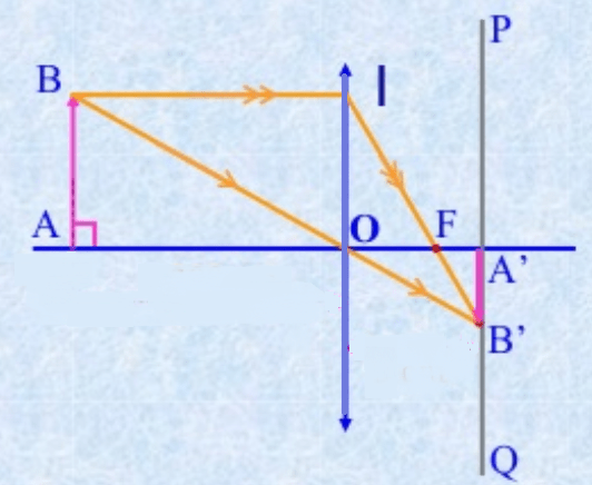 Đặt vật sáng AB có độ cao h, vuông góc với trục chính của TKPK