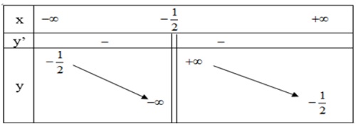 Hướng dẫn giải câu 3 bài Khảo sát sự biến thiên và vẽ đồ thị của hàm số