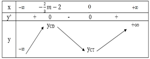 Hướng dẫn giải câu 8 bài Khảo sát sự biến thiên và vẽ đồ thị của hàm số