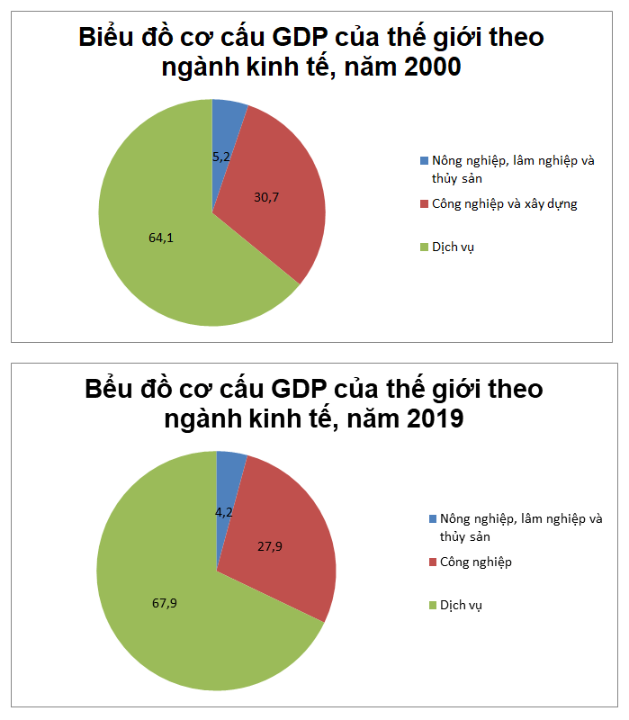 Dựa vào bảng số liệu, vẽ biểu đồ cơ cấu GDP của thế giới theo ngành kinh tế, năm 2000 và năm 2019. Nhận xét sự thay đổi cơ câu GDP của thế gới năm 2018 so với năm 2000