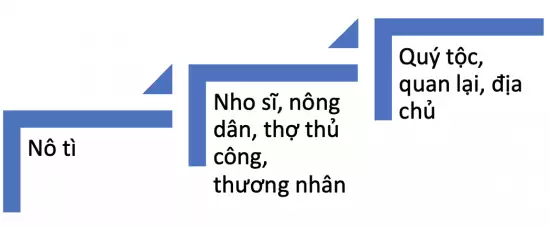 Giải bài 20 Việt Nam thời Lê Sơ (1428 - 1527)